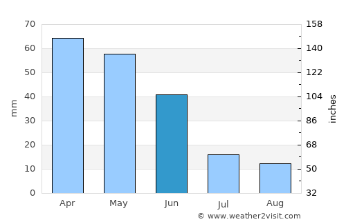 Gelendost average rain in June
