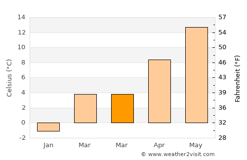 Gelendost average temperature in March
