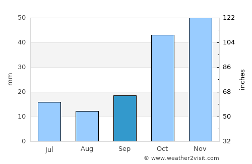 Gelendost average rain in September