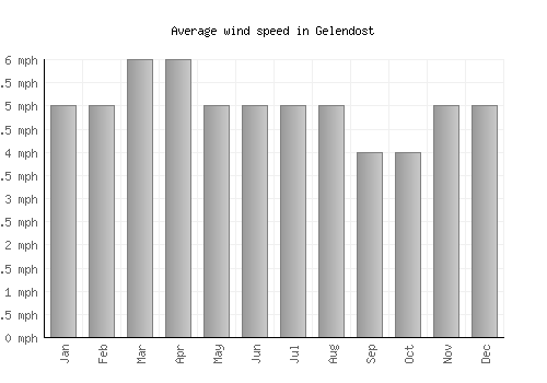 Gelendost average winspeed by month (mph)
