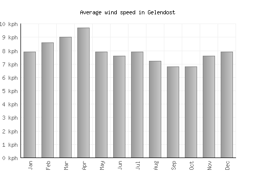 Gelendost average winspeed by month (km/h)