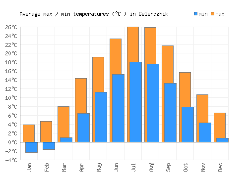 Gelendzhik average minimum / maximum temperatures (Celsius)