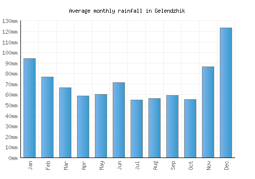 Gelendzhik monthly rainfall chart (mm)