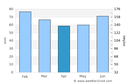 Gelendzhik average rain in April