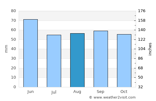 Gelendzhik average rain in August