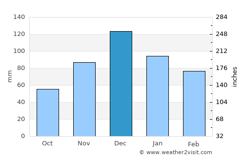 Gelendzhik average rain in December