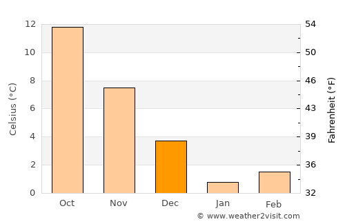 Gelendzhik average temperature in December