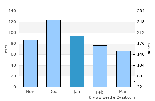 Gelendzhik average rain in January