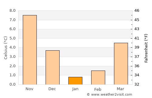 Gelendzhik average temperature in January