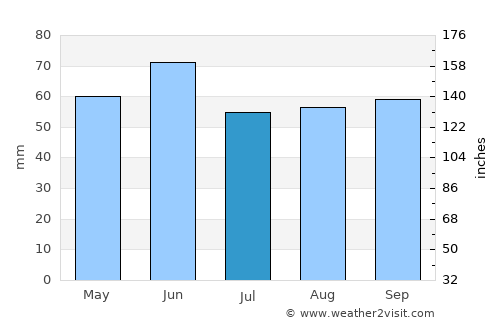 Gelendzhik average rain in July