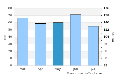 Gelendzhik average rain in May