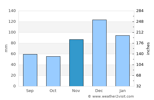Gelendzhik average rain in November
