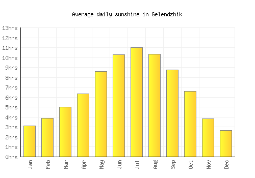 Gelendzhik average daily sunshine chart