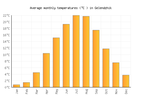 Gelendzhik average temperature chart (Celsius)