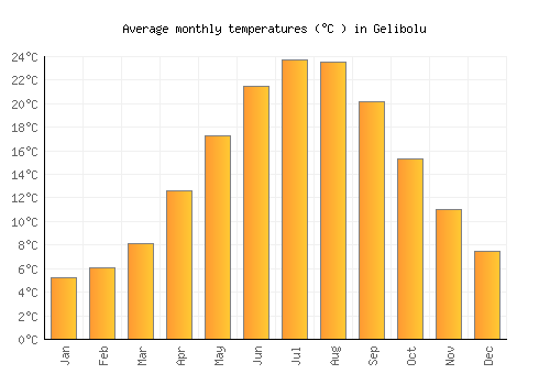 Gelibolu average temperature chart (Celsius)