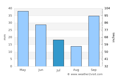 Gelibolu average rain in July