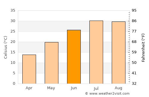 Gelinkaya average temperature in June