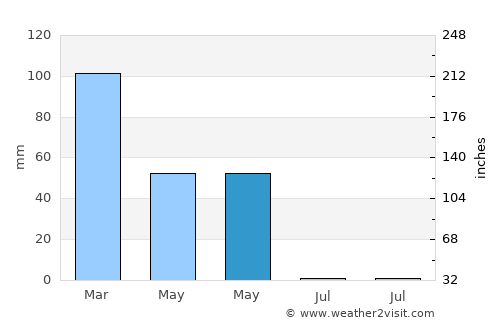 Gelinkaya average rain in May