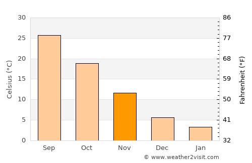 Gelinkaya average temperature in November
