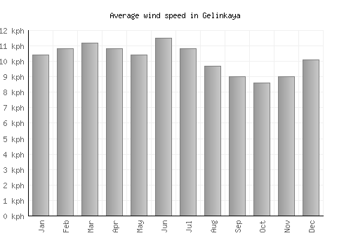 Gelinkaya average winspeed by month (km/h)