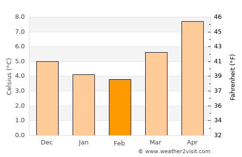 Gelligaer average temperature in February