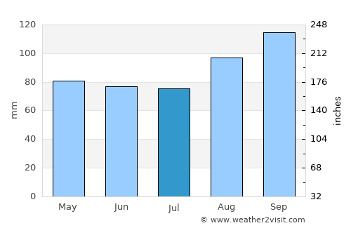 Gelligaer average rain in July