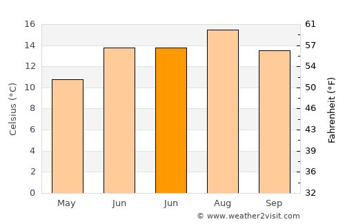 Gelligaer average temperature in June
