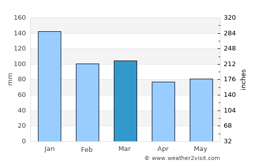 Gelligaer average rain in March