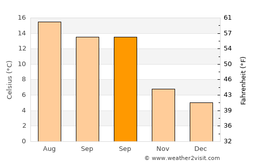 Gelligaer average temperature in September