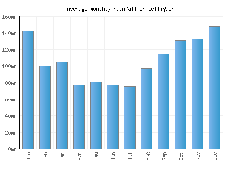 Gelligaer monthly rainfall chart (mm)