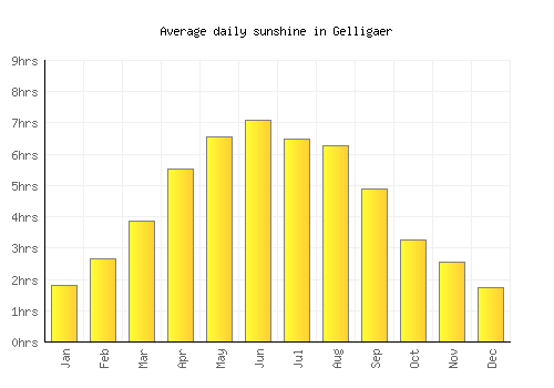 Gelligaer average daily sunshine chart