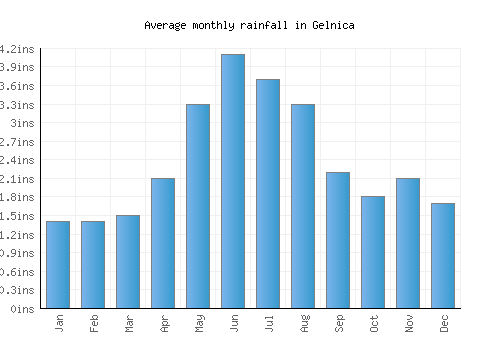 Gelnica monthly rainfall chart (inches)