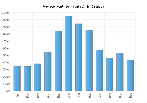 Gelnica monthly rainfall chart (mm)