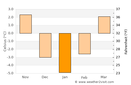 Gelnica average temperature in January