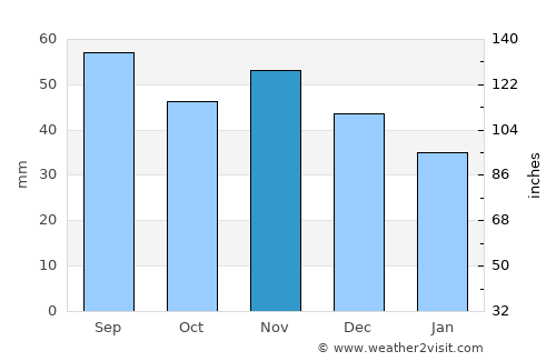 Gelnica average rain in November