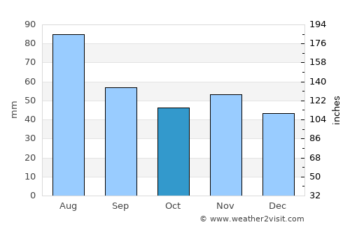 Gelnica average rain in October
