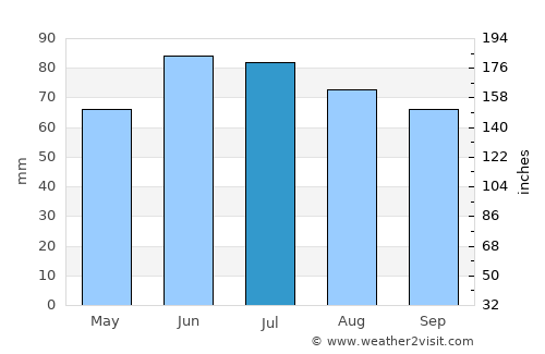 Gelsenkirchen average rain in July