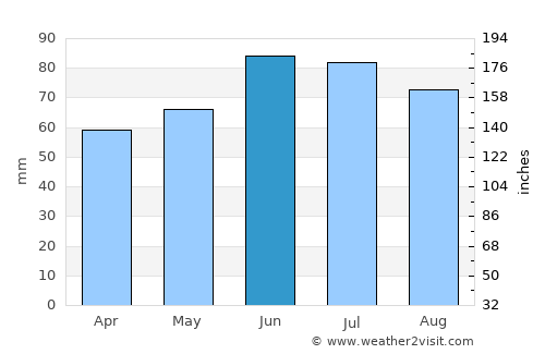Gelsenkirchen average rain in June
