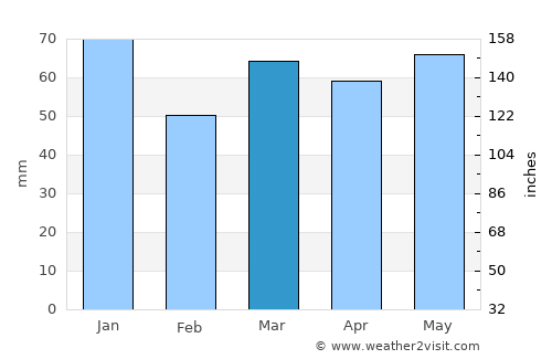 Gelsenkirchen average rain in March