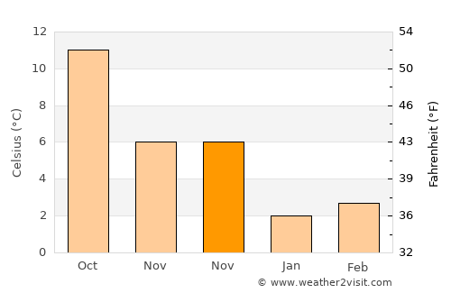 Gelsenkirchen average temperature in November