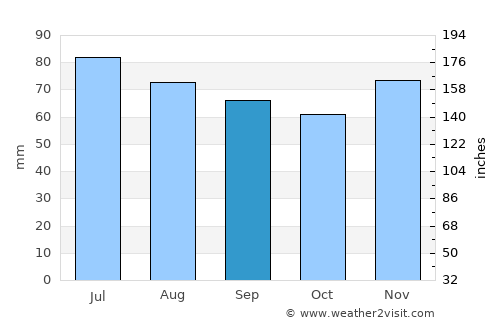 Gelsenkirchen average rain in September