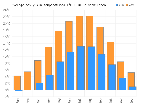 Gelsenkirchen average minimum / maximum temperatures (Celsius)