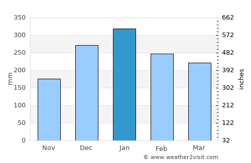 Gelumpang average rain in January