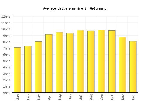 Gelumpang average daily sunshine chart