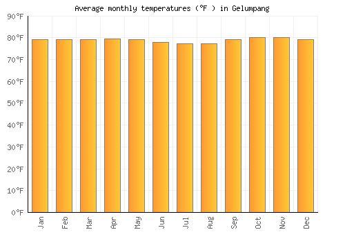 Gelumpang average temperature chart (Fahrenheit)