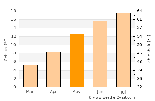 Gembloux average temperature in May