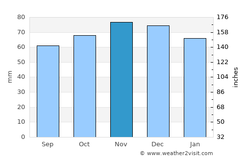 Gembloux average rain in November