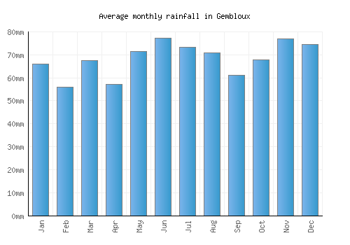 Gembloux monthly rainfall chart (mm)