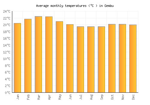 Gembu average temperature chart (Celsius)