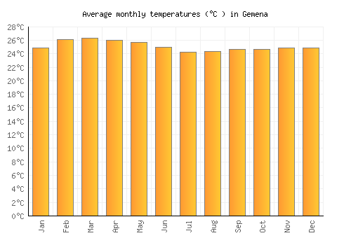 Gemena average temperature chart (Celsius)